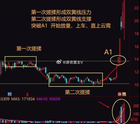 龙头股多久出现一次(龙头股道指标)